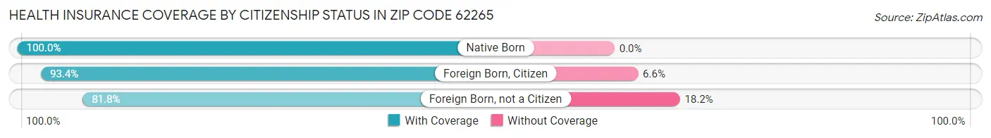 Health Insurance Coverage by Citizenship Status in Zip Code 62265