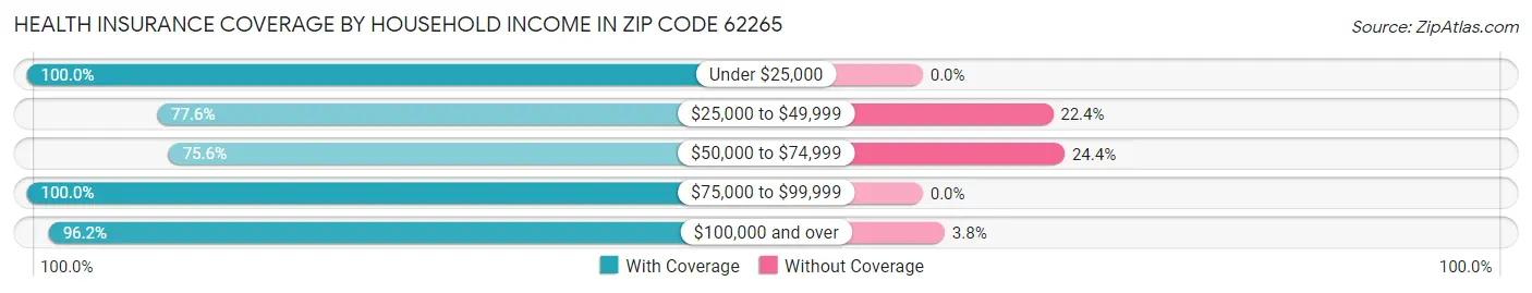 Health Insurance Coverage by Household Income in Zip Code 62265