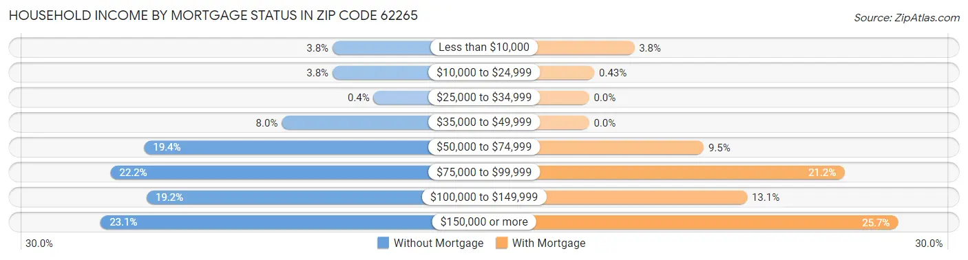Household Income by Mortgage Status in Zip Code 62265