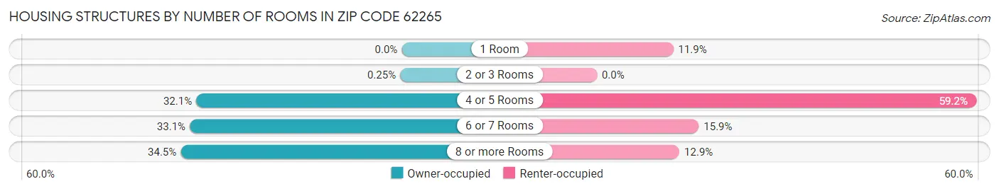Housing Structures by Number of Rooms in Zip Code 62265