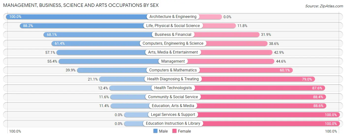 Management, Business, Science and Arts Occupations by Sex in Zip Code 62265