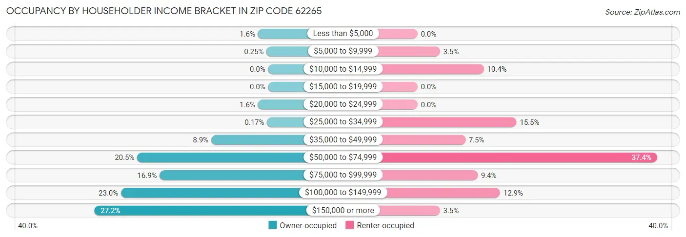 Occupancy by Householder Income Bracket in Zip Code 62265