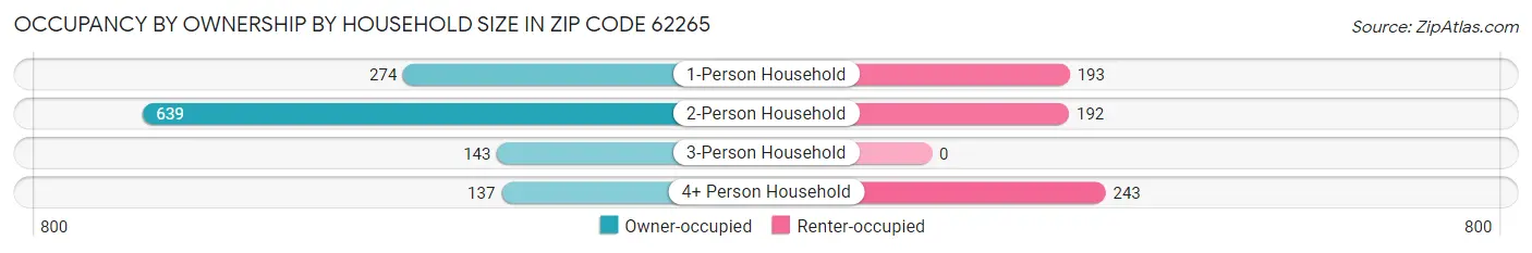 Occupancy by Ownership by Household Size in Zip Code 62265