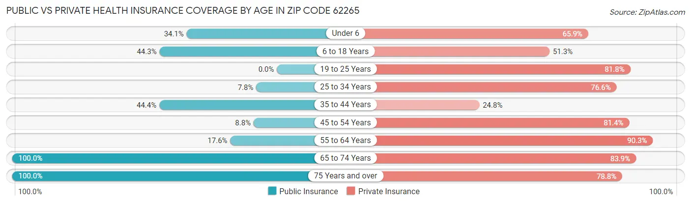 Public vs Private Health Insurance Coverage by Age in Zip Code 62265