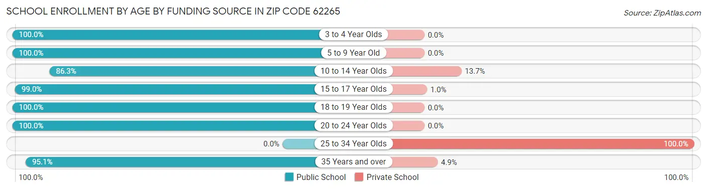 School Enrollment by Age by Funding Source in Zip Code 62265