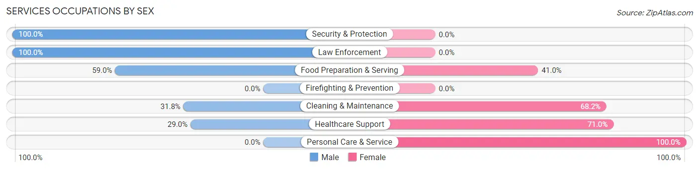 Services Occupations by Sex in Zip Code 62265