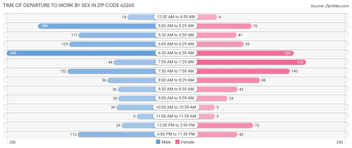 Time of Departure to Work by Sex in Zip Code 62265