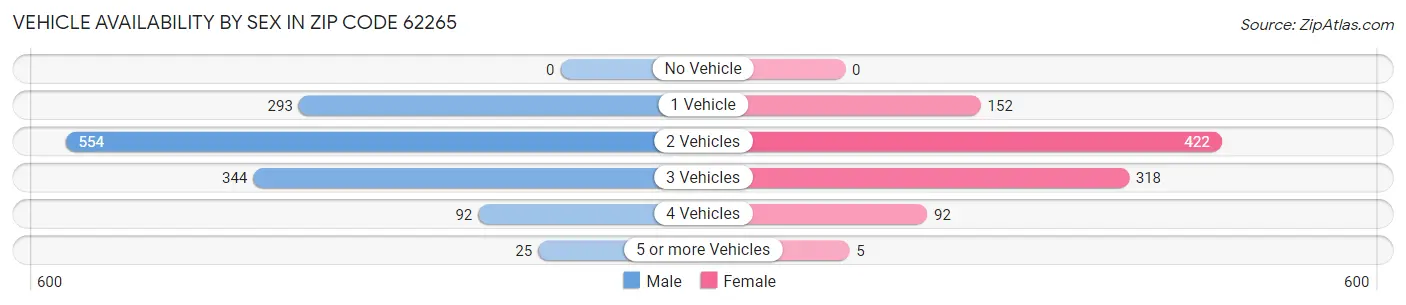 Vehicle Availability by Sex in Zip Code 62265