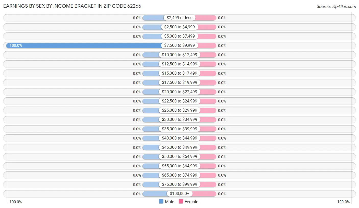 Earnings by Sex by Income Bracket in Zip Code 62266