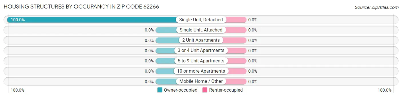 Housing Structures by Occupancy in Zip Code 62266