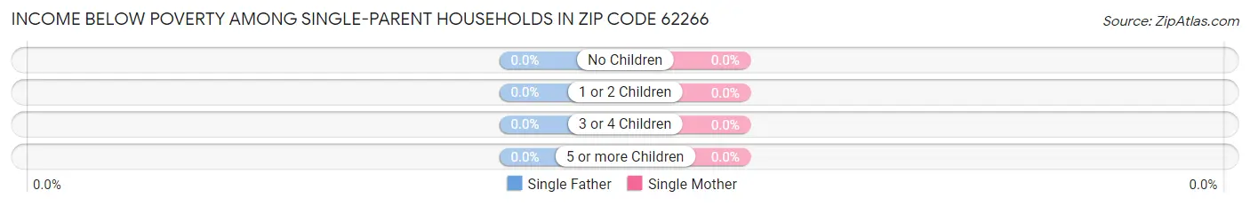 Income Below Poverty Among Single-Parent Households in Zip Code 62266