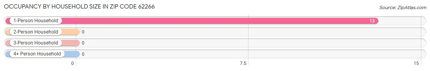 Occupancy by Household Size in Zip Code 62266