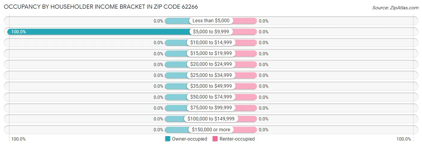 Occupancy by Householder Income Bracket in Zip Code 62266