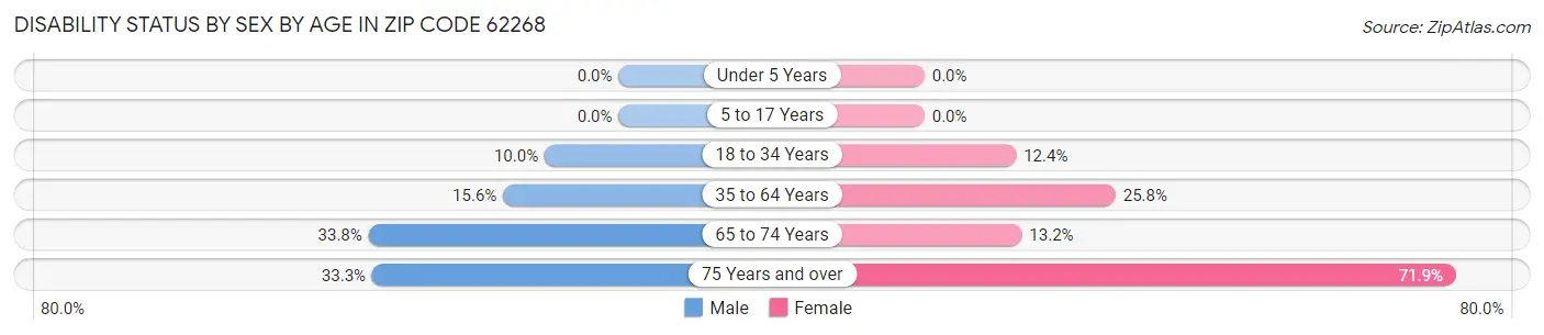 Disability Status by Sex by Age in Zip Code 62268