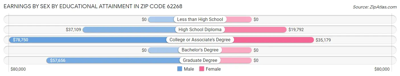 Earnings by Sex by Educational Attainment in Zip Code 62268