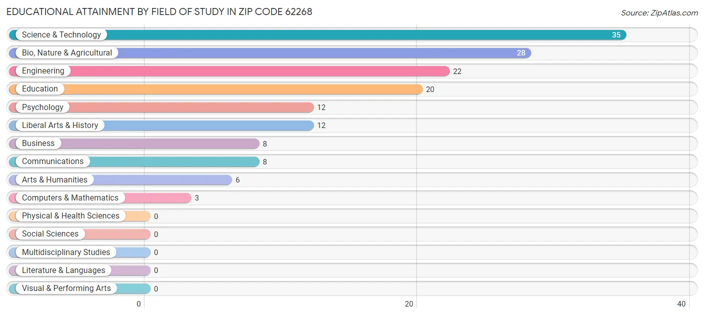 Educational Attainment by Field of Study in Zip Code 62268