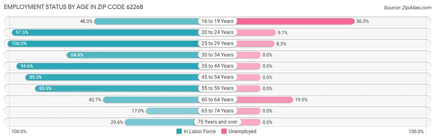 Employment Status by Age in Zip Code 62268