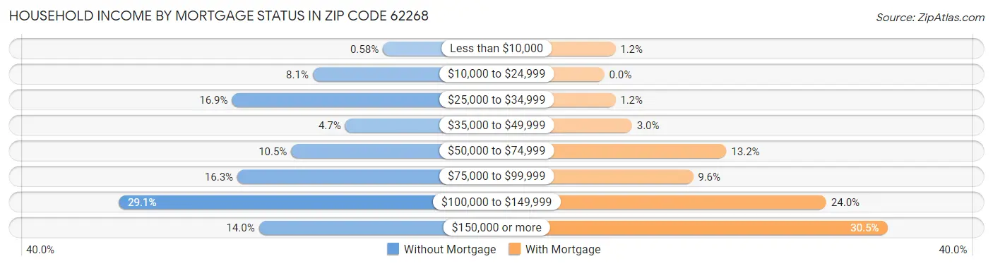 Household Income by Mortgage Status in Zip Code 62268