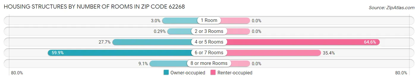 Housing Structures by Number of Rooms in Zip Code 62268