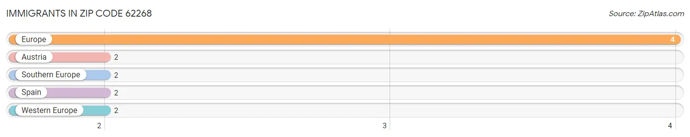 Immigrants in Zip Code 62268