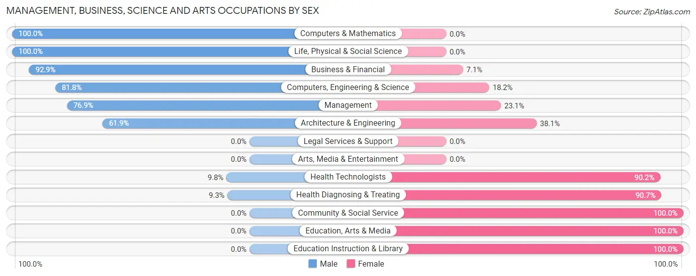 Management, Business, Science and Arts Occupations by Sex in Zip Code 62268