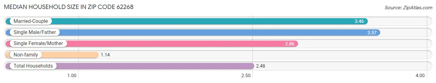 Median Household Size in Zip Code 62268