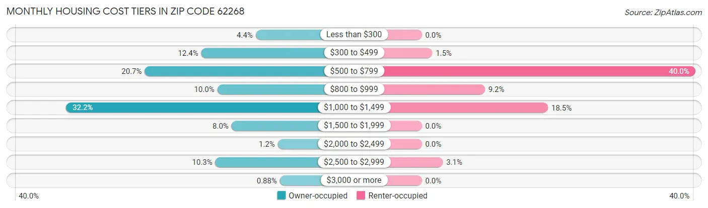 Monthly Housing Cost Tiers in Zip Code 62268