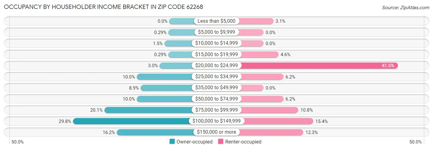 Occupancy by Householder Income Bracket in Zip Code 62268