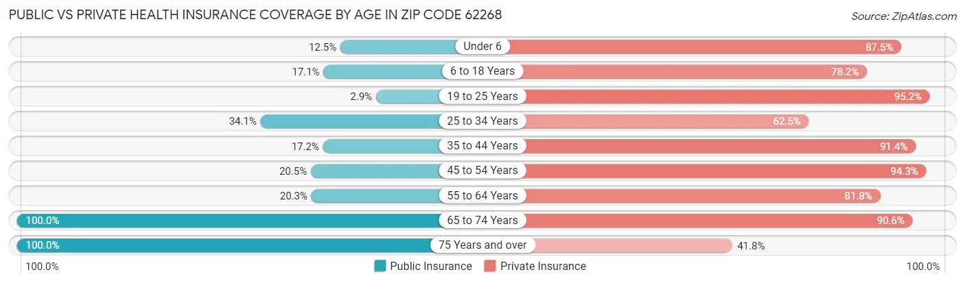 Public vs Private Health Insurance Coverage by Age in Zip Code 62268