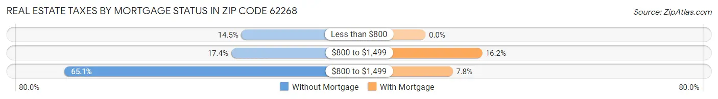 Real Estate Taxes by Mortgage Status in Zip Code 62268