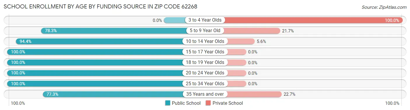 School Enrollment by Age by Funding Source in Zip Code 62268