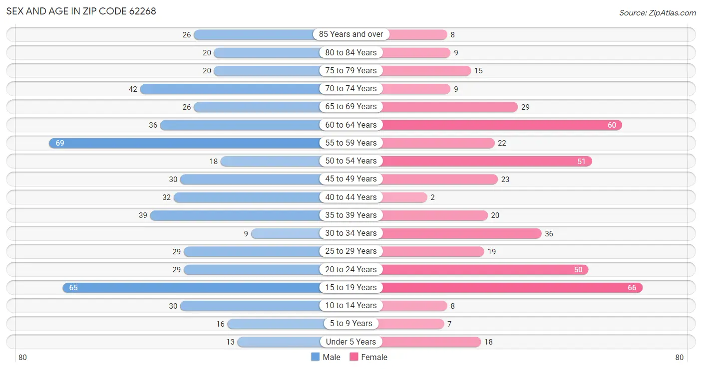 Sex and Age in Zip Code 62268