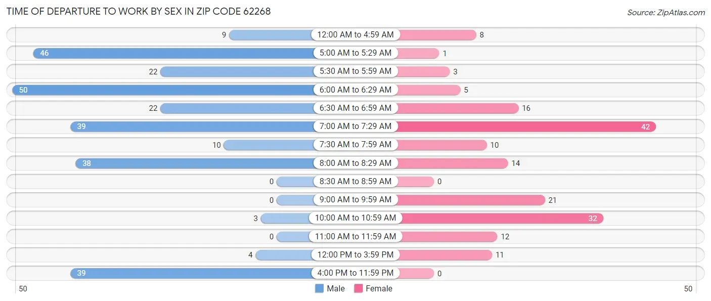 Time of Departure to Work by Sex in Zip Code 62268