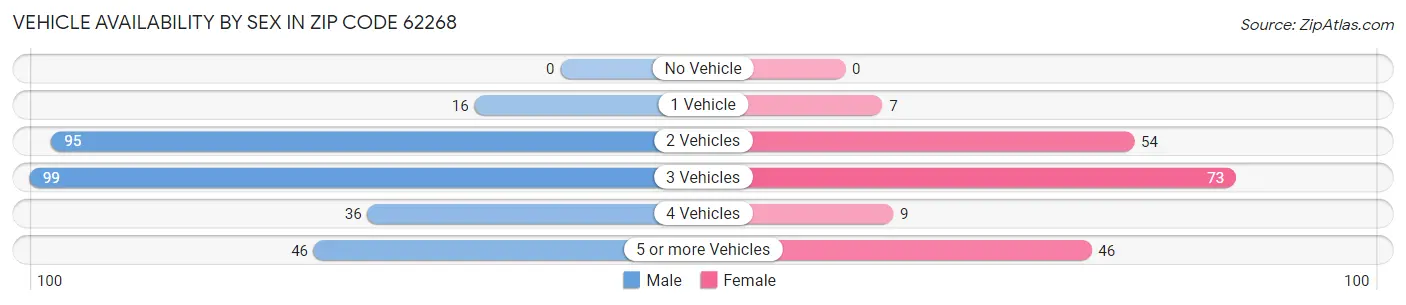 Vehicle Availability by Sex in Zip Code 62268