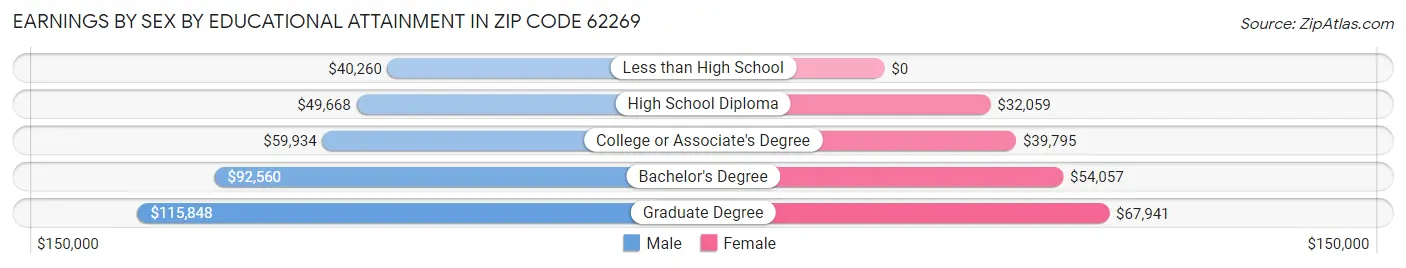 Earnings by Sex by Educational Attainment in Zip Code 62269