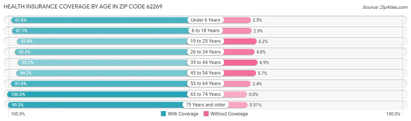 Health Insurance Coverage by Age in Zip Code 62269