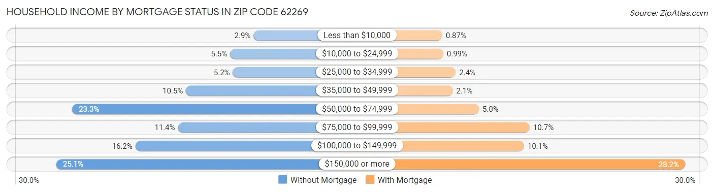 Household Income by Mortgage Status in Zip Code 62269