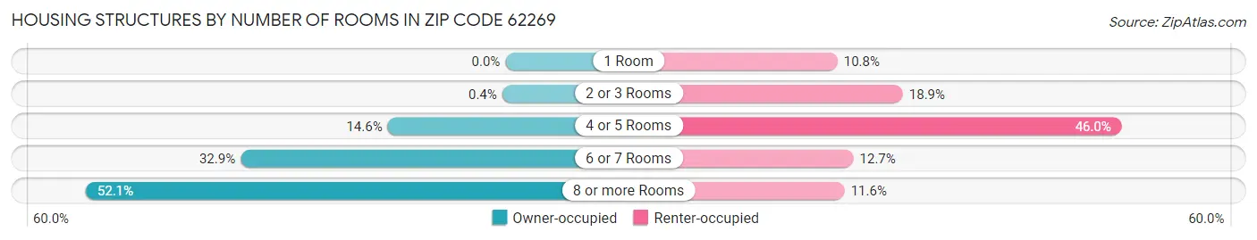 Housing Structures by Number of Rooms in Zip Code 62269