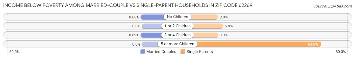 Income Below Poverty Among Married-Couple vs Single-Parent Households in Zip Code 62269