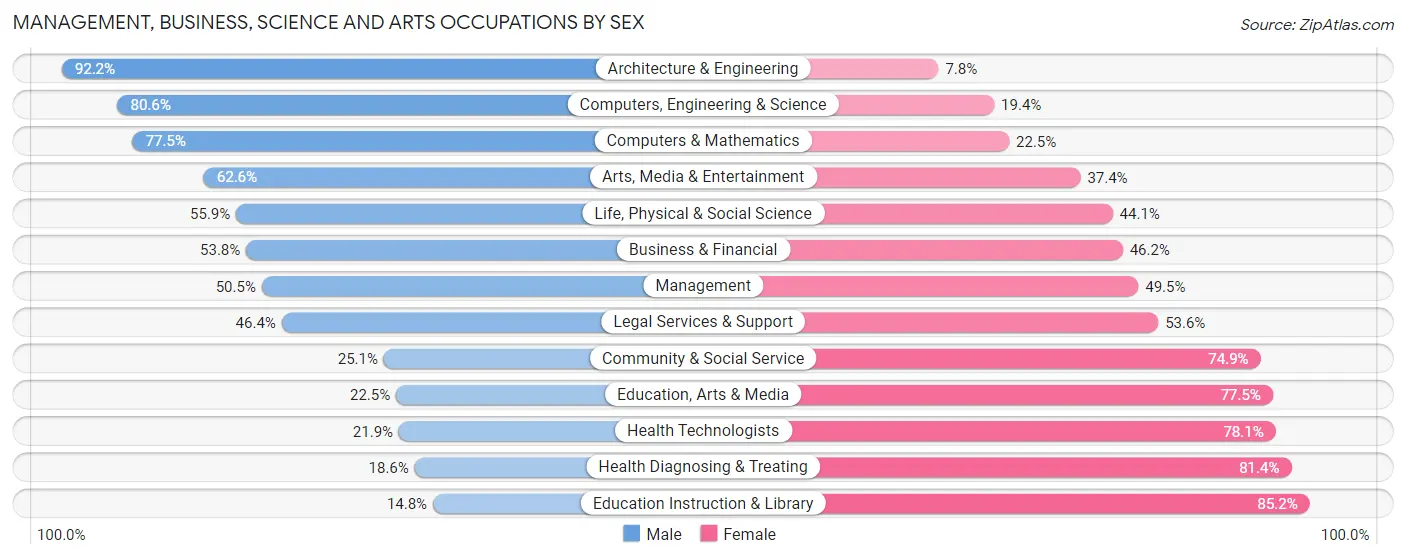Management, Business, Science and Arts Occupations by Sex in Zip Code 62269