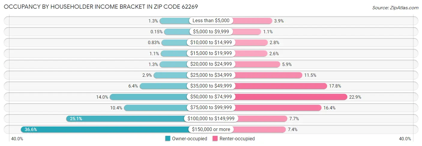 Occupancy by Householder Income Bracket in Zip Code 62269