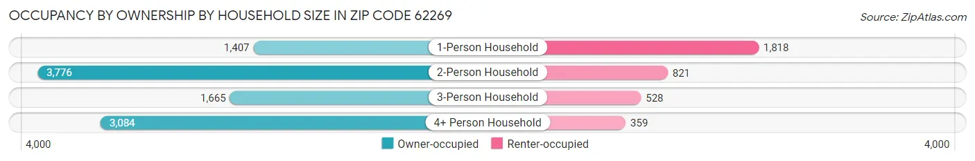 Occupancy by Ownership by Household Size in Zip Code 62269