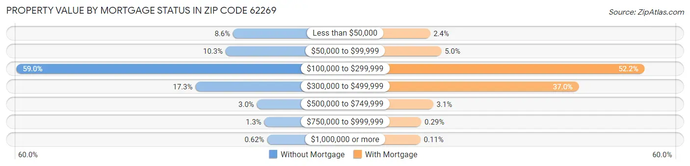 Property Value by Mortgage Status in Zip Code 62269