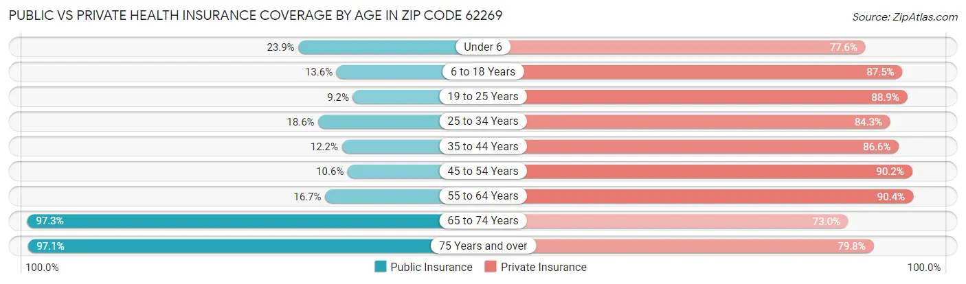 Public vs Private Health Insurance Coverage by Age in Zip Code 62269