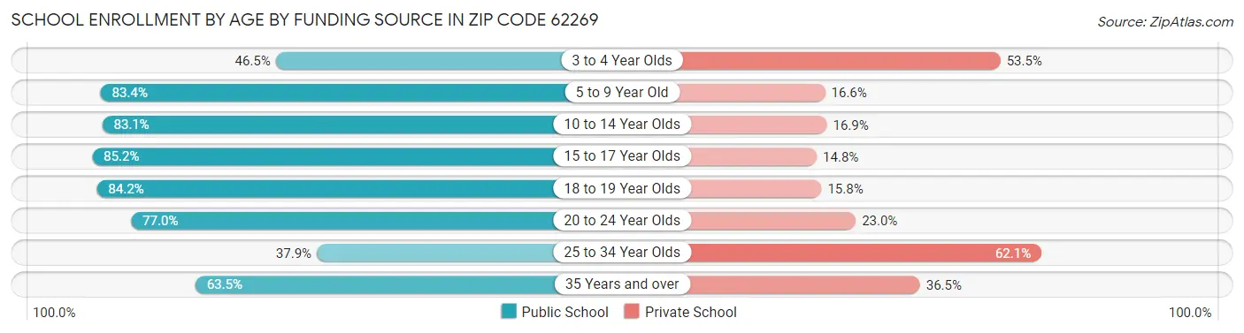 School Enrollment by Age by Funding Source in Zip Code 62269