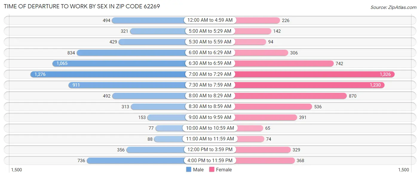 Time of Departure to Work by Sex in Zip Code 62269