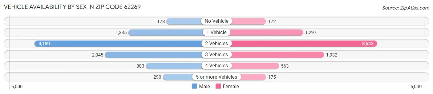 Vehicle Availability by Sex in Zip Code 62269