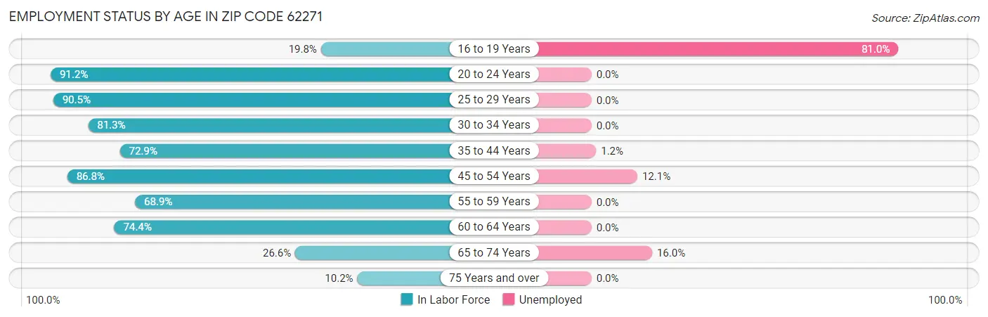 Employment Status by Age in Zip Code 62271
