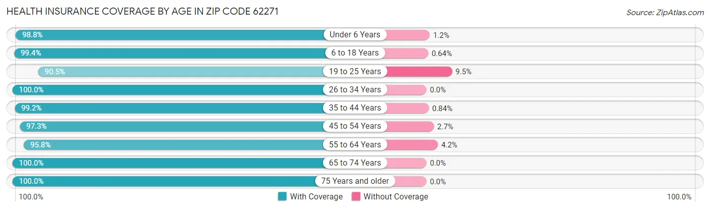 Health Insurance Coverage by Age in Zip Code 62271