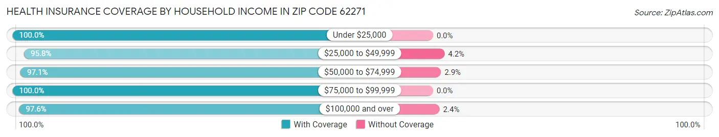 Health Insurance Coverage by Household Income in Zip Code 62271